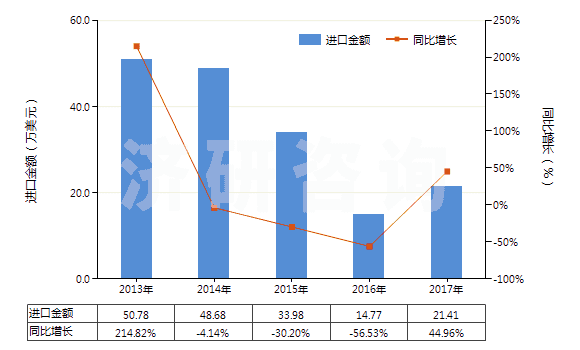 2013-2017年中國亞硝酸鹽(HS28341000)進(jìn)口總額及增速統(tǒng)計(jì)